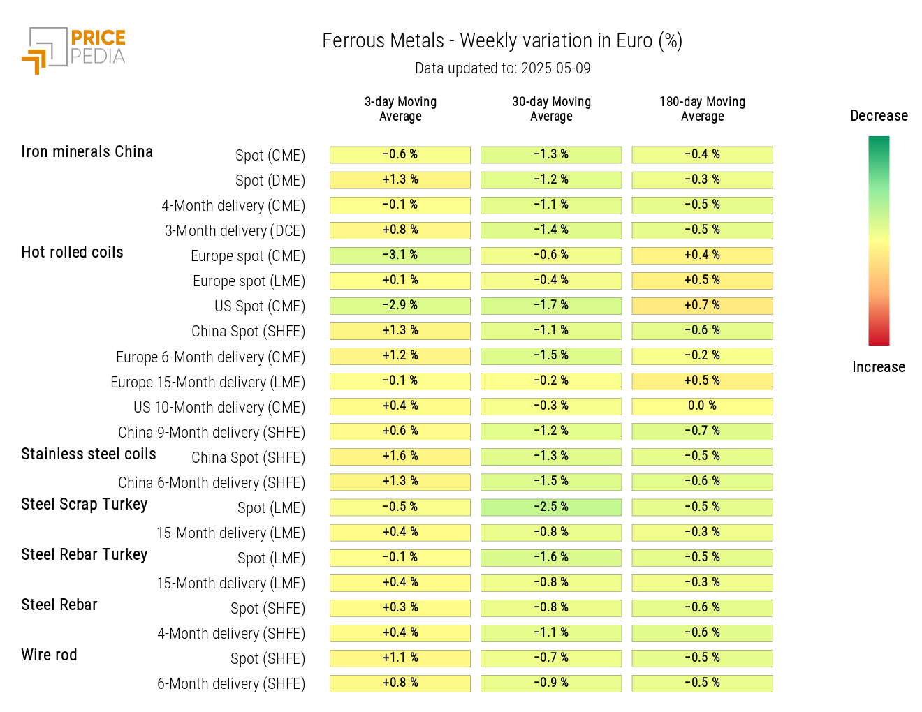 Chart: HeatMap of Ferrous Prices HeatMap of Ferrous Prices