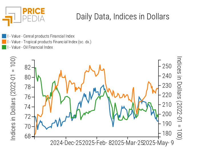 PricePedia Financial Indices of Food Prices in US Dollars PricePedia Financial Indices of Food Prices in US Dollars