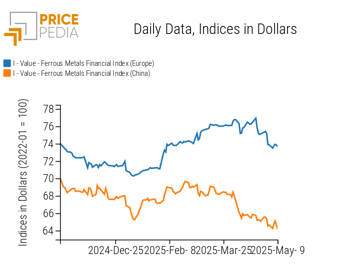 Chart: PricePedia Financial Indices of Ferrous Metal Prices in Dollars PricePedia Financial Indices of Ferrous Metal Prices in Dollars