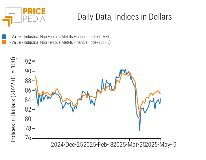 Chart: PricePedia Financial Indices of Non-Ferrous Industrial Metal Prices in Dollars PricePedia Financial Indices of Non-Ferrous Industrial Metal Prices in Dollars