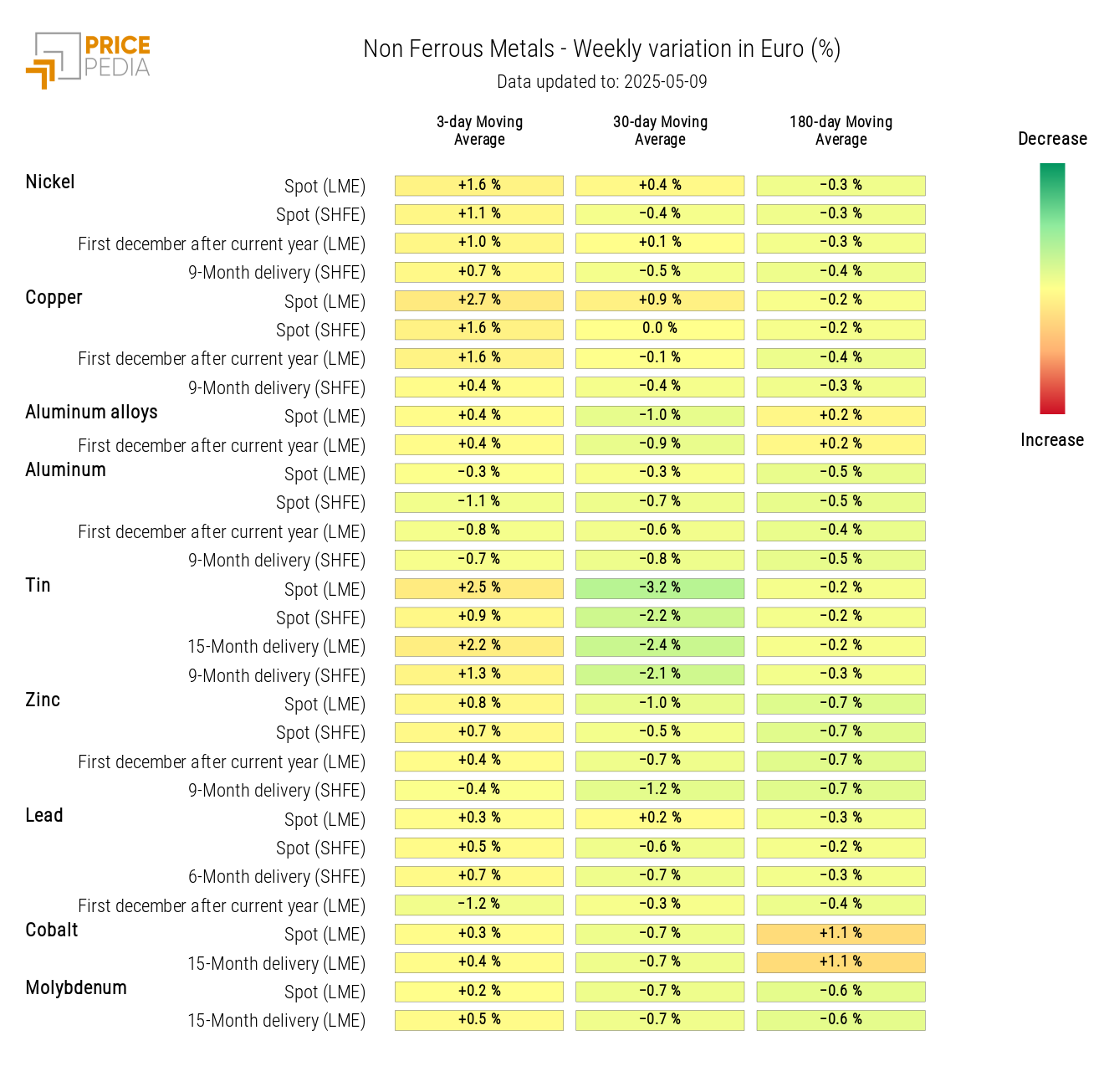 Chart: HeatMap of Non-Ferrous Prices HeatMap of Non-Ferrous Prices
