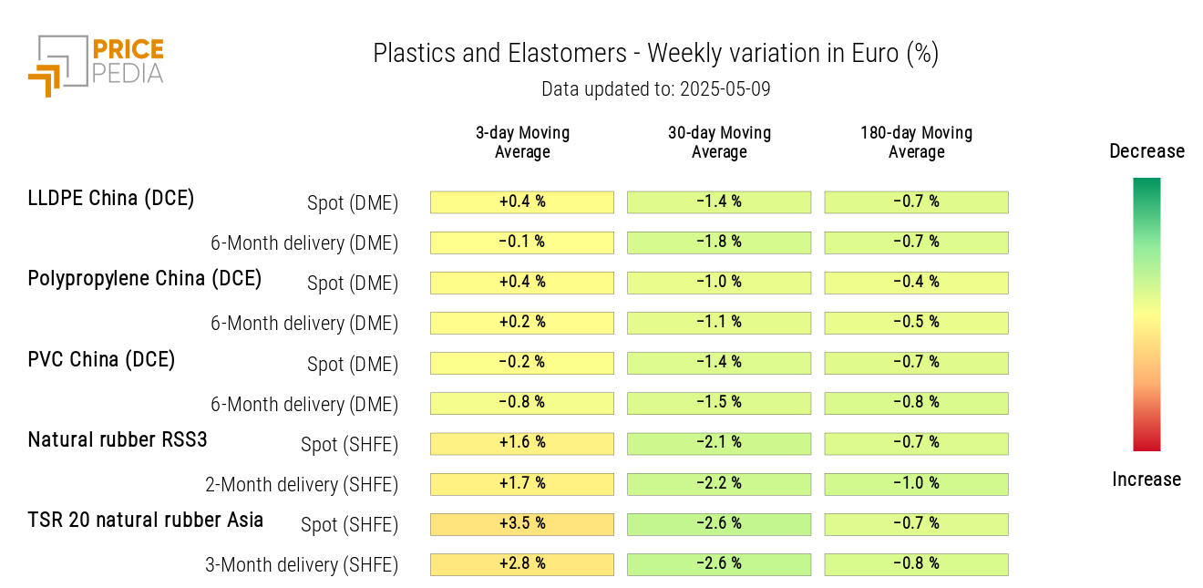 Chart: HeatMap of Plastics and Elastomers Prices in Euro HeatMap of Plastics and Elastomers Prices in Euro