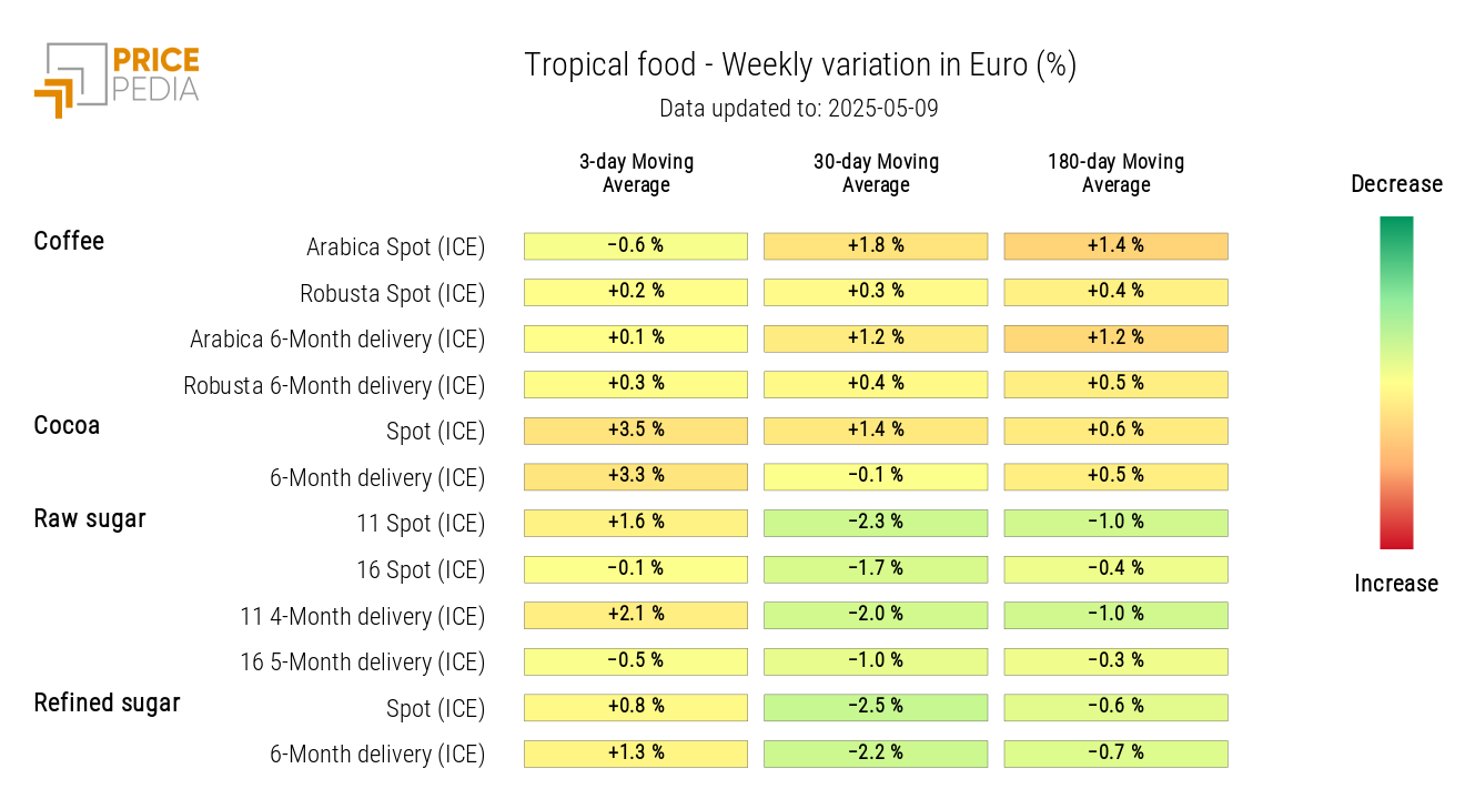 HeatMap of Tropical Food Prices in Euro HeatMap of Tropical Food Prices in Euro