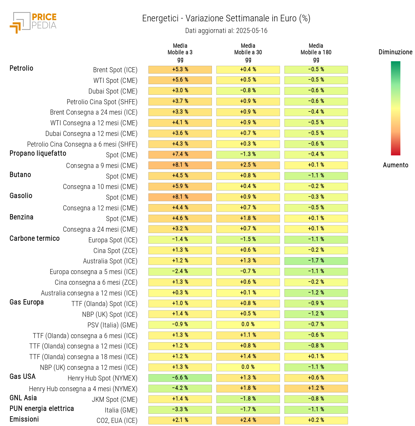 Grafico: HeatMap dei prezzi degli energetici HeatMap dei prezzi degli energetici
