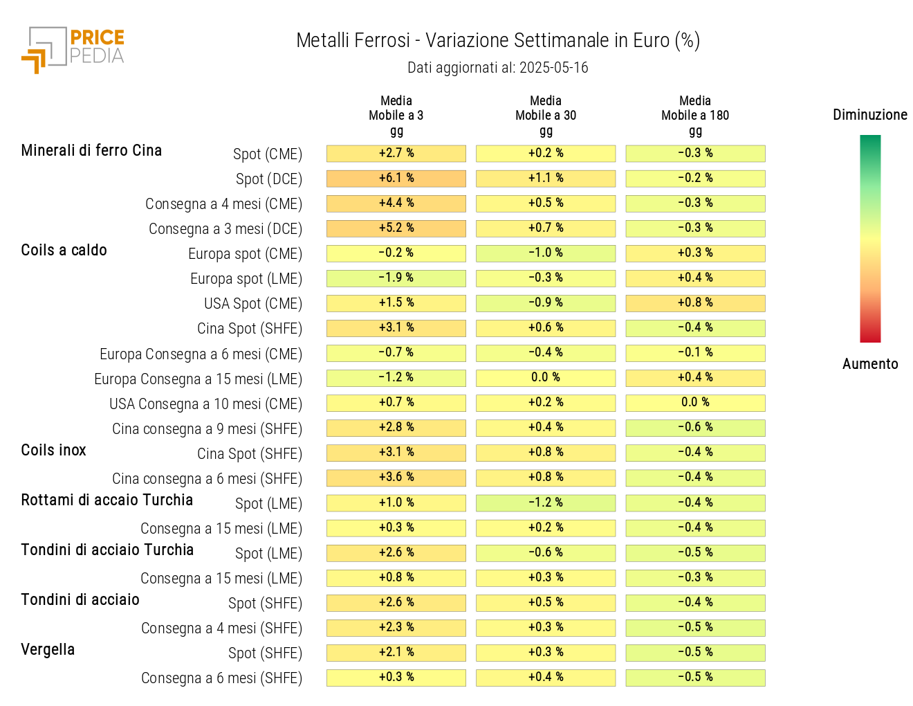 Grafico: HeatMap dei prezzi dei ferrosi HeatMap dei prezzi dei ferrosi