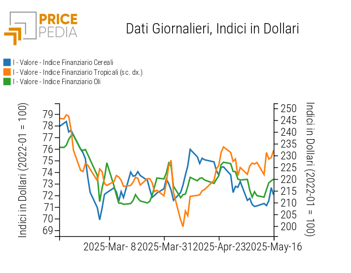 Indici Finanziari PricePedia dei prezzi in dollari degli alimentari Indici Finanziari PricePedia dei prezzi in dollari degli alimentari