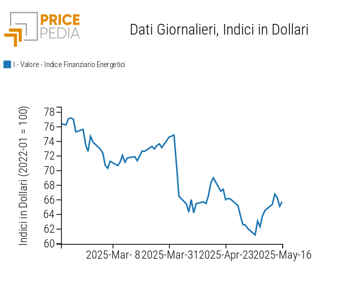 Indici finanziari PricePedia dei prezzi dell'energia Indici finanziari PricePedia dei prezzi dell'energia