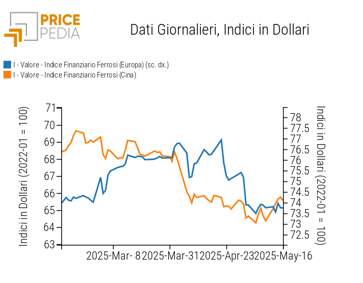 Grafico:Indici Finanziari PricePedia dei prezzi in dollari dei metalli ferrosi Indici Finanziari PricePedia dei prezzi in dollari dei metalli ferrosi
