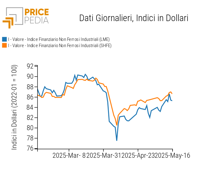 Grafico:Indici Finanziari PricePedia dei prezzi in dollari dei metalli non ferrosi industriali Indici Finanziari PricePedia dei prezzi in dollari dei metalli non ferrosi industriali