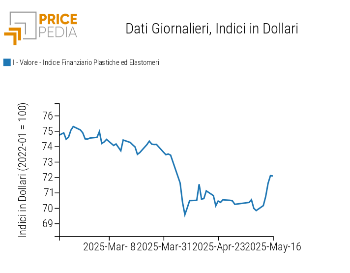 Grafico:Indici Finanziari PricePedia dei prezzi in dollari delle materie plastiche Indici Finanziari PricePedia dei prezzi in dollari delle materie plastiche