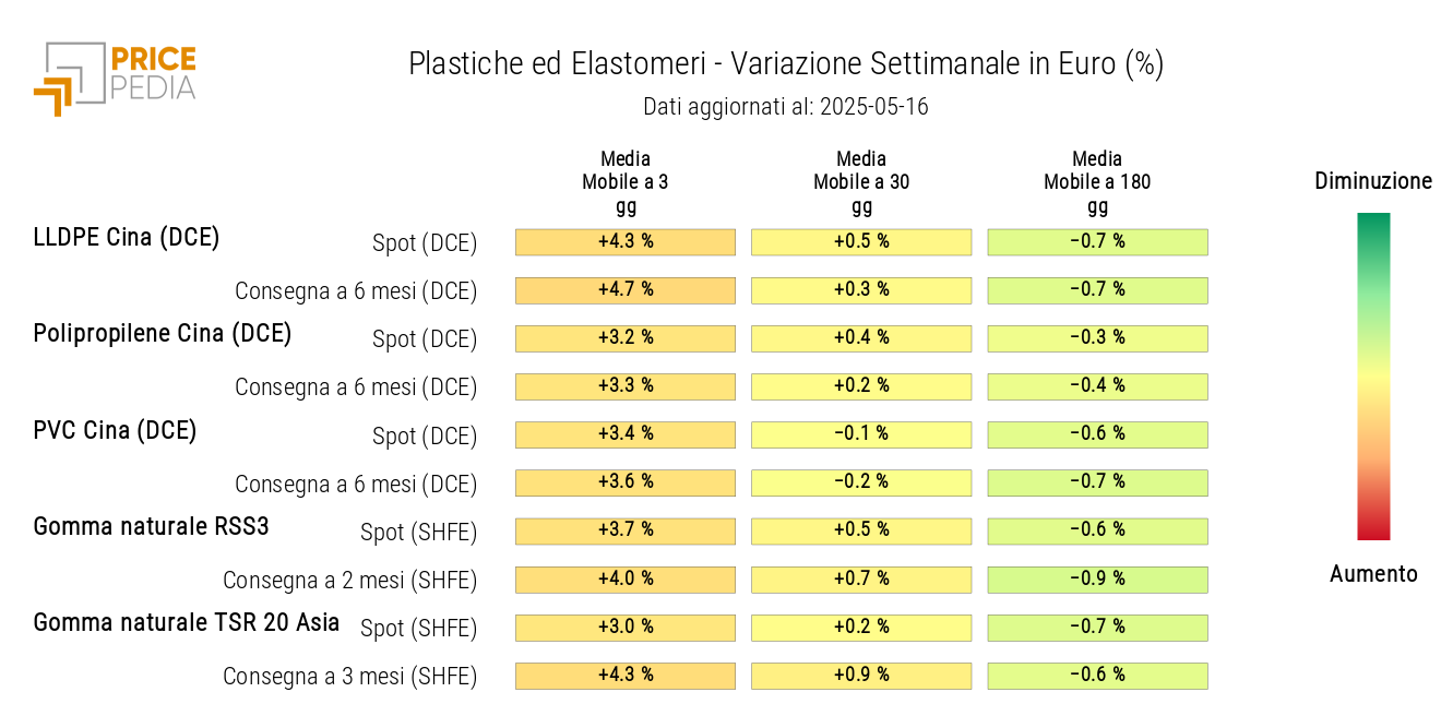 Grafico: HeatMap dei prezzi delle materie plastiche e degli elastomeri in euro HeatMap dei prezzi delle materie plastiche e degli elastomeri in euro
