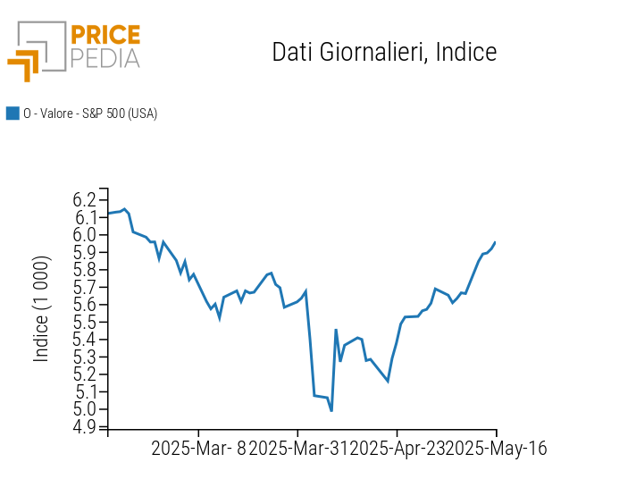 Indice azionario S&P 500 Indice azionario S&P 500
