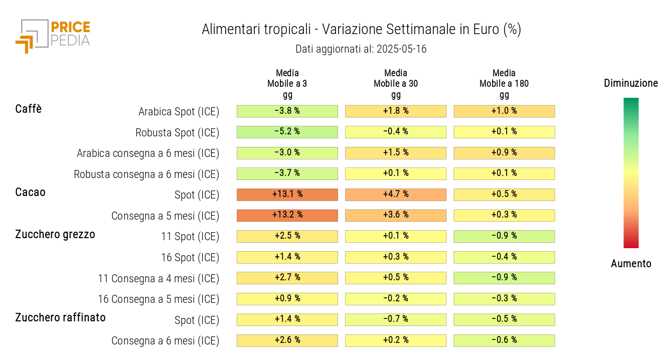 HeatMap dei prezzi in euro degli alimentari tropicali HeatMap dei prezzi in euro degli alimentari tropicali