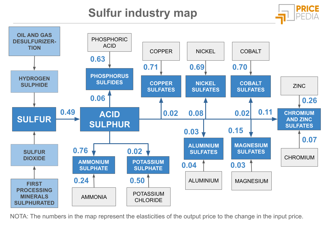 Sulfur industry map Sulfur industry map
