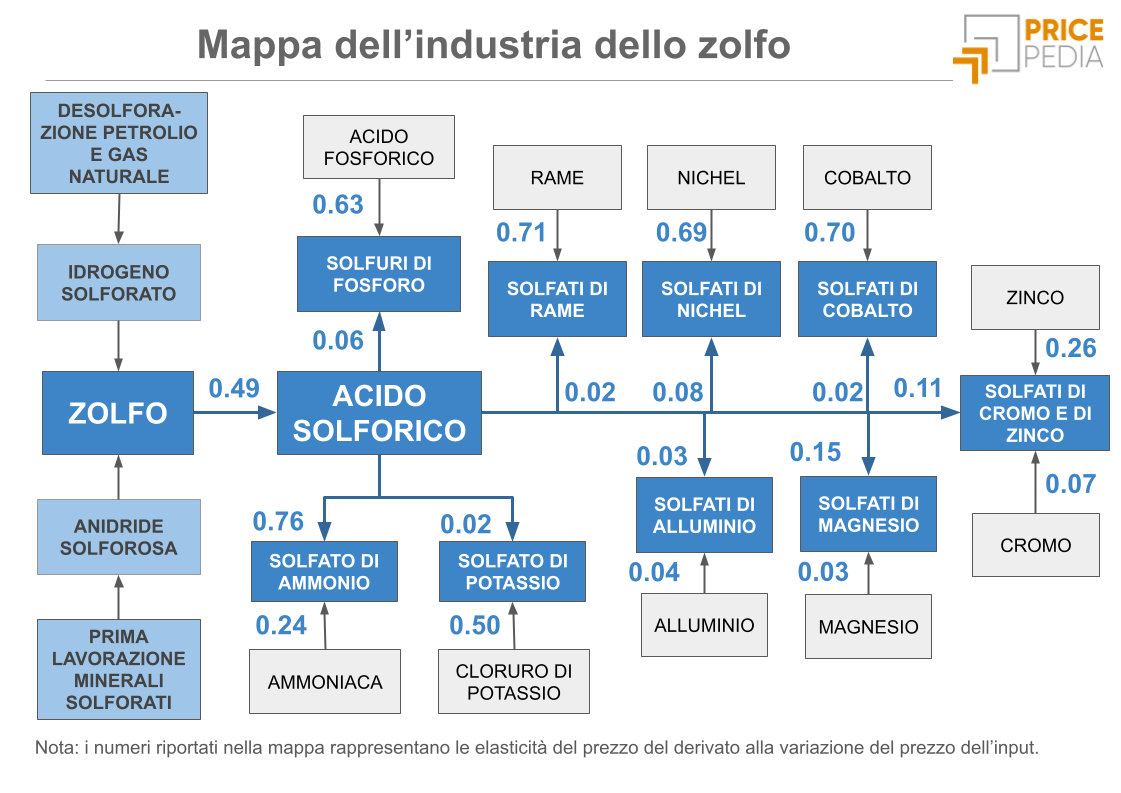 Mappa dell'industria dello zolfo Mappa dell'industria dello zolfo