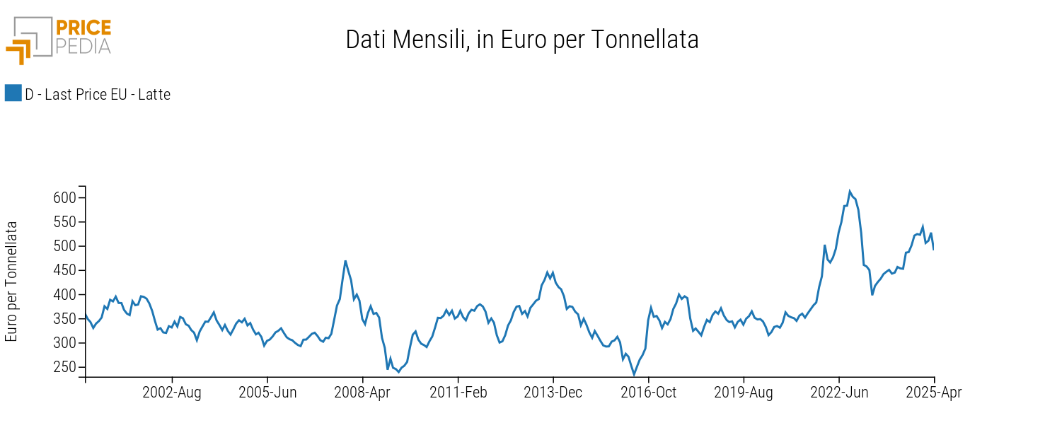 Prezzo europeo del latte, in € per Ton Prezzo europeo del latte, in € per Ton