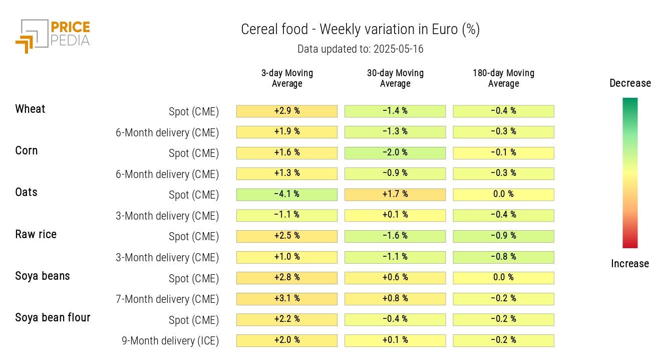 HeatMap of Cereal Prices in Euro HeatMap of Cereal Prices in Euro