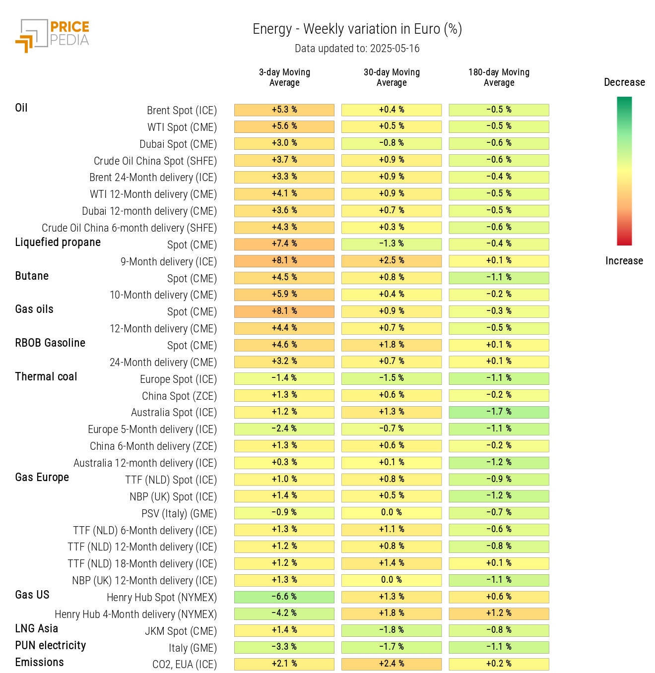 HeatMap of Energy Prices HeatMap of Energy Prices