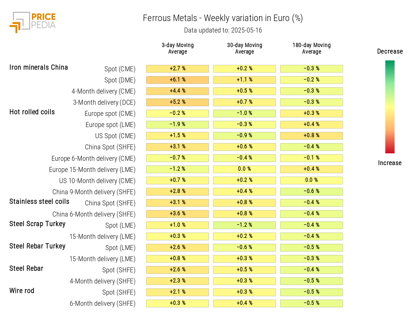 HeatMap of Ferrous Metal Prices HeatMap of Ferrous Metal Prices
