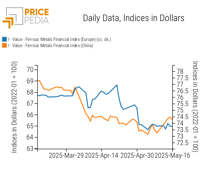 Chart: PricePedia Financial Indices of Ferrous Metal Prices in Dollars PricePedia Financial Indices of Ferrous Metal Prices in Dollars