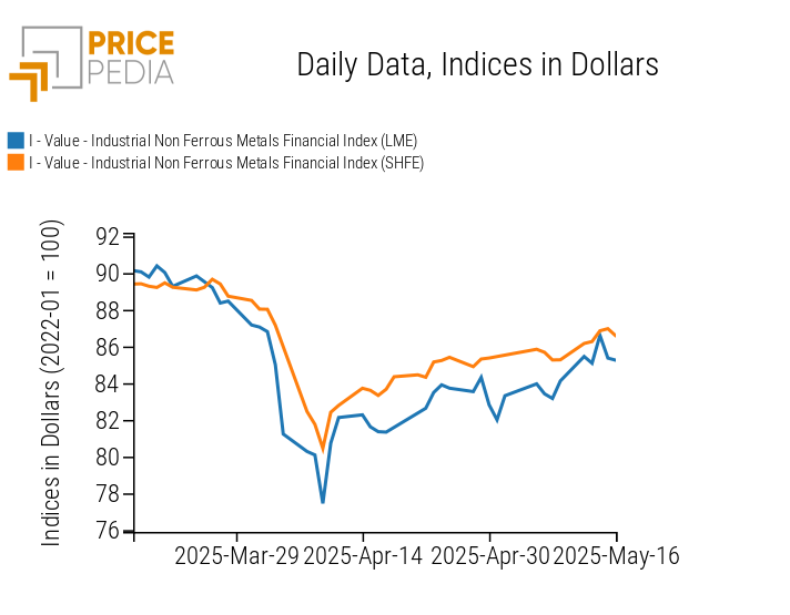 Chart: PricePedia Financial Indices of Non-Ferrous Industrial Metal Prices in Dollars PricePedia Financial Indices of Non-Ferrous Industrial Metal Prices in Dollars
