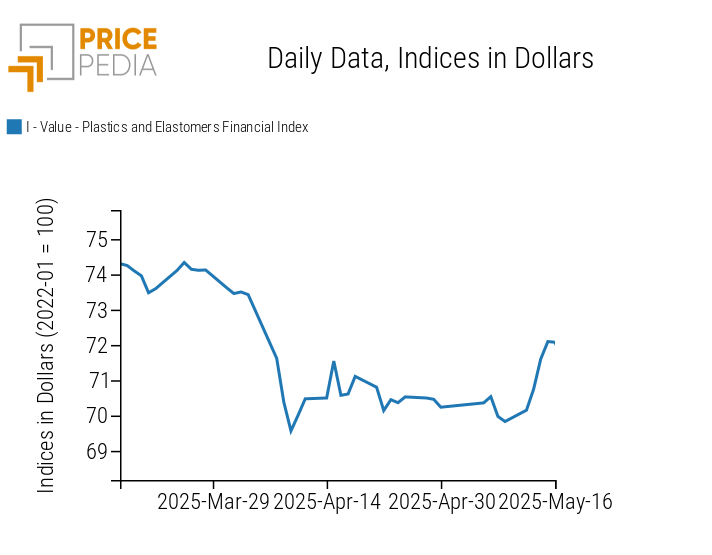 Chart: PricePedia Financial Indices of Plastic Prices in Dollars PricePedia Financial Indices of Plastic Prices in Dollars