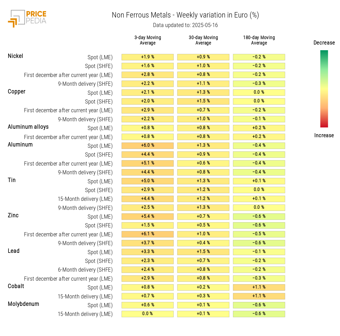 HeatMap of Non-Ferrous Metal Prices HeatMap of Non-Ferrous Metal Prices