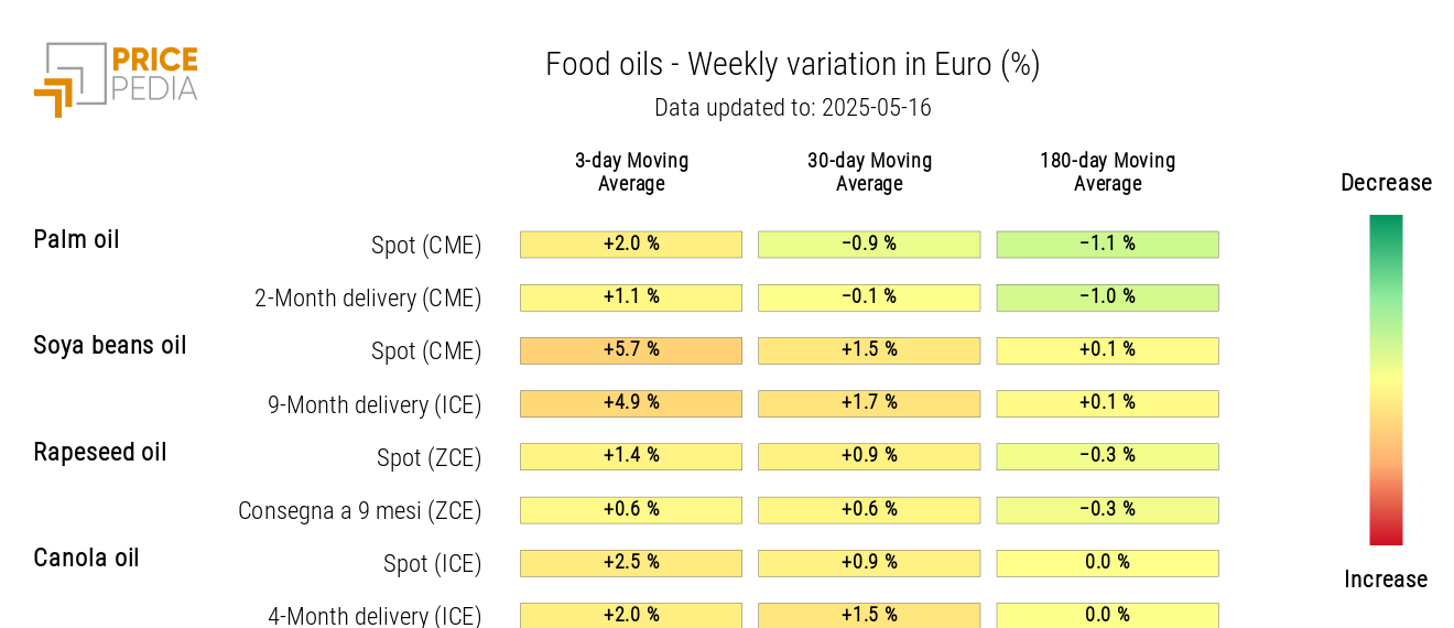 HeatMap of Edible Oil Prices in Euro HeatMap of Edible Oil Prices in Euro