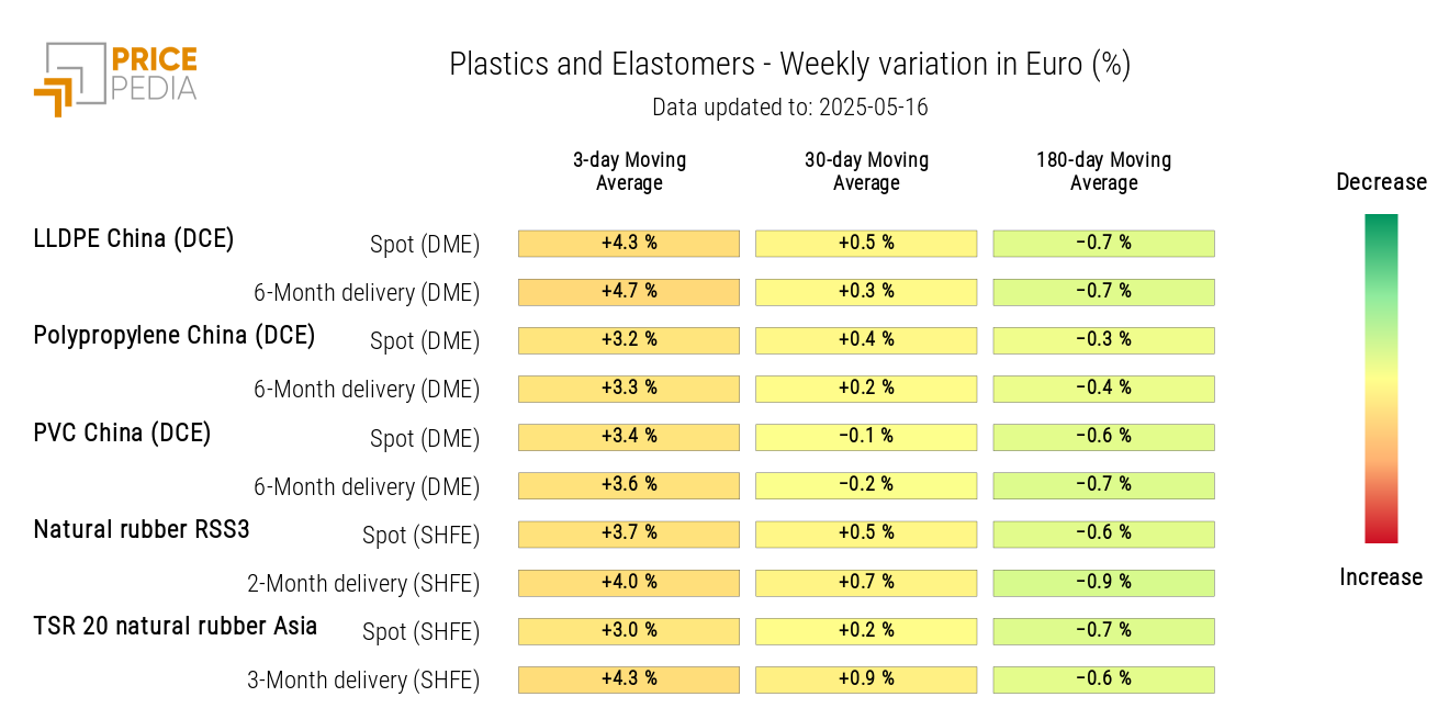 HeatMap of Plastic and Elastomer Prices in Euro HeatMap of Plastic and Elastomer Prices in Euro