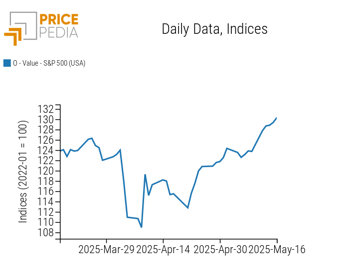 S&P 500 Stock Index S&P 500 Stock Index