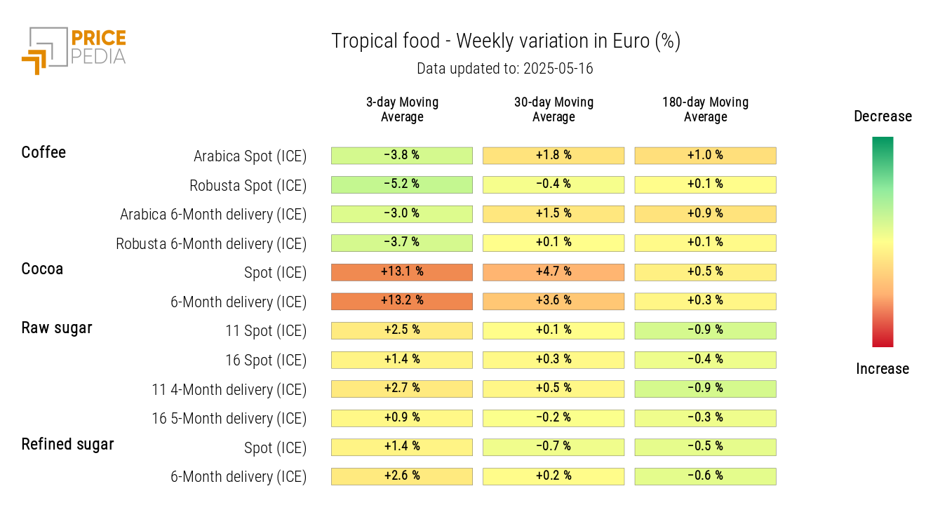 HeatMap of Tropical Food Prices in Euro HeatMap of Tropical Food Prices in Euro