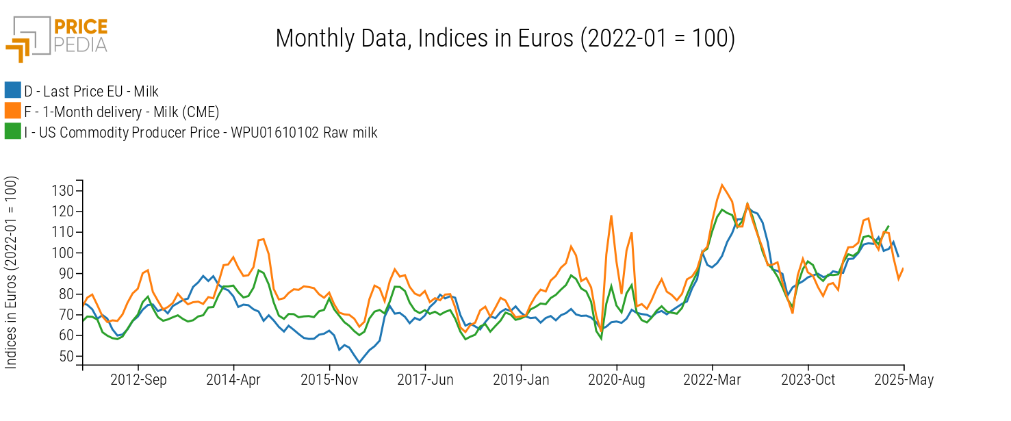 Milk Prices from Different Regions Compared, Indexes in Euro (2022-01=100) Milk Prices from Different Regions Compared, Indices in Euro (2022-01=100)