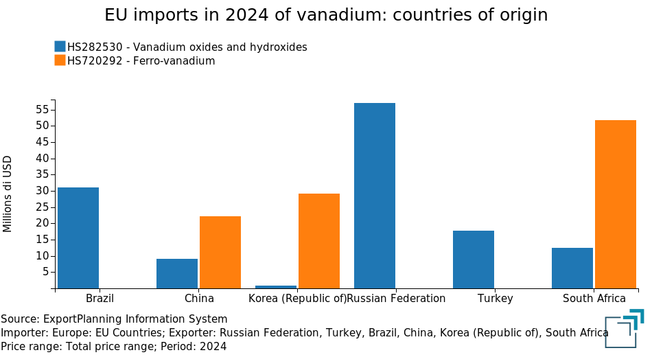 EU imports of vanadium in 2024 EU imports of vanadium in 2024