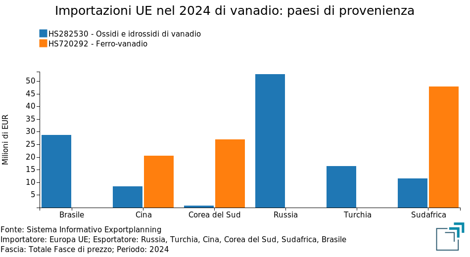 Importazioni UE di vanadio nel 2024