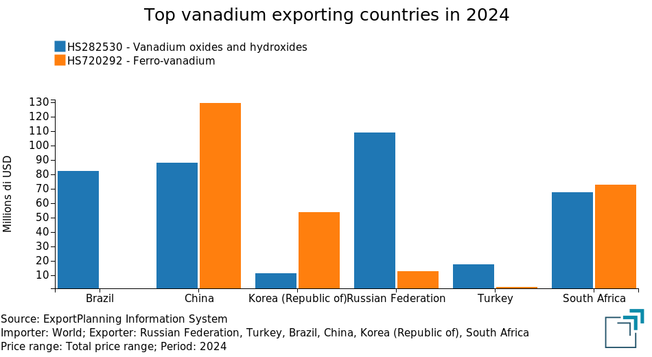 Top vanadium exporting countries Top vanadium exporting countries