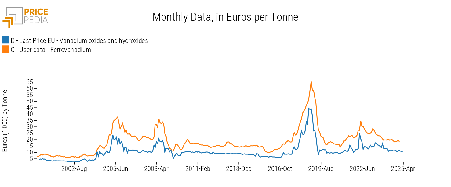 EU customs price of vanadium oxides and hydroxides and iron-vanadium EU customs price of vanadium oxides and hydroxides and iron-vanadium