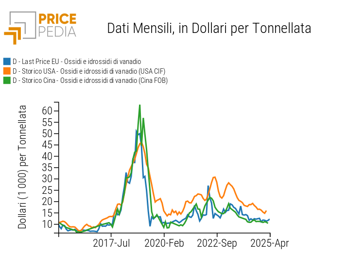 Prezzo degli ossidi e idrossidi di vanadio; UE, USA e Cina