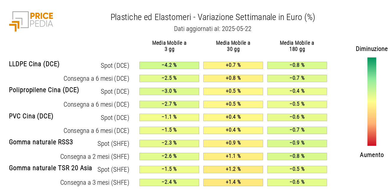Grafico: HeatMap dei prezzi delle materie plastiche e degli elastomeri in euro HeatMap dei prezzi delle materie plastiche e degli elastomeri in euro