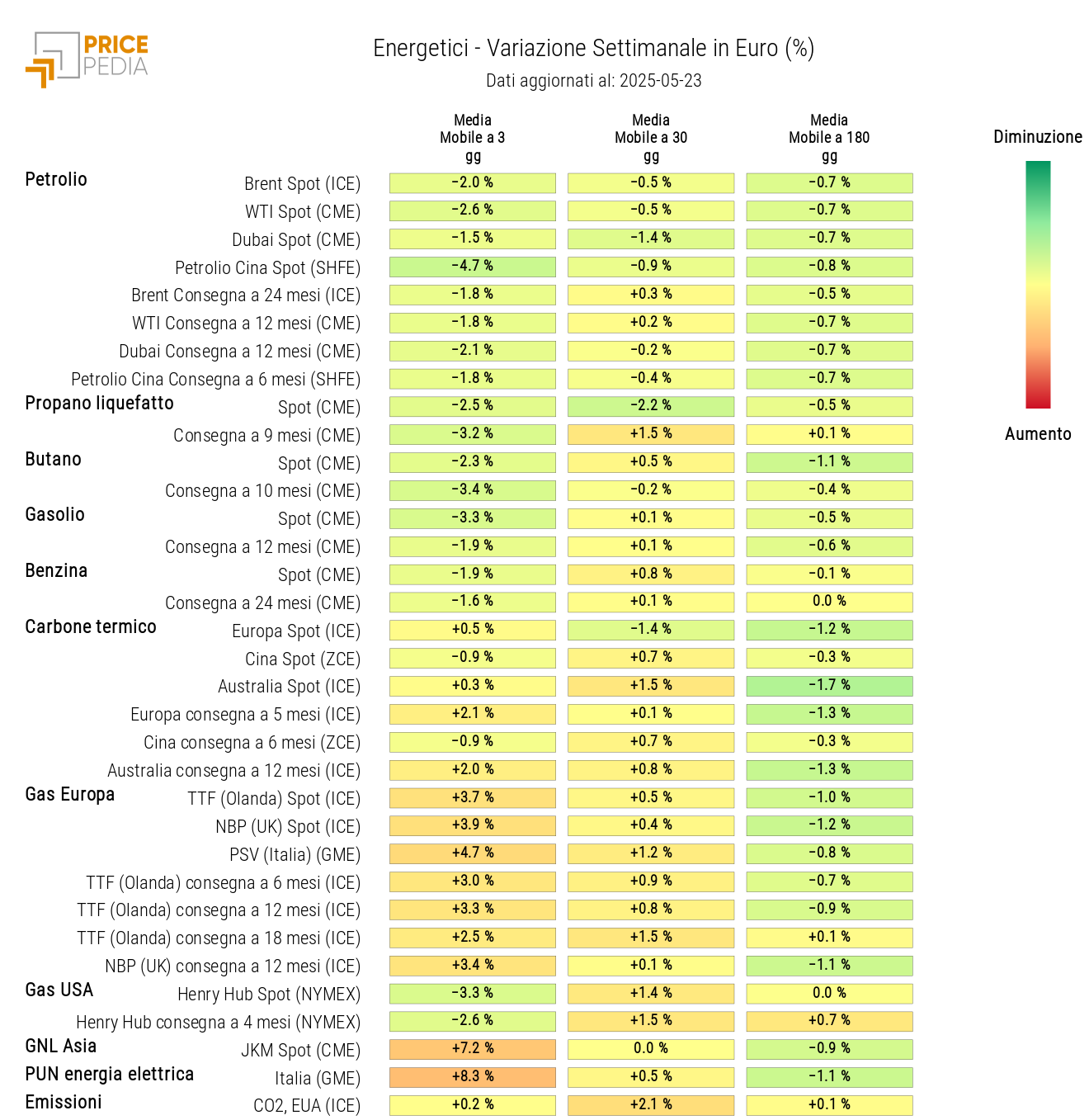 Grafico: HeatMap dei prezzi degli energetici HeatMap dei prezzi degli energetici