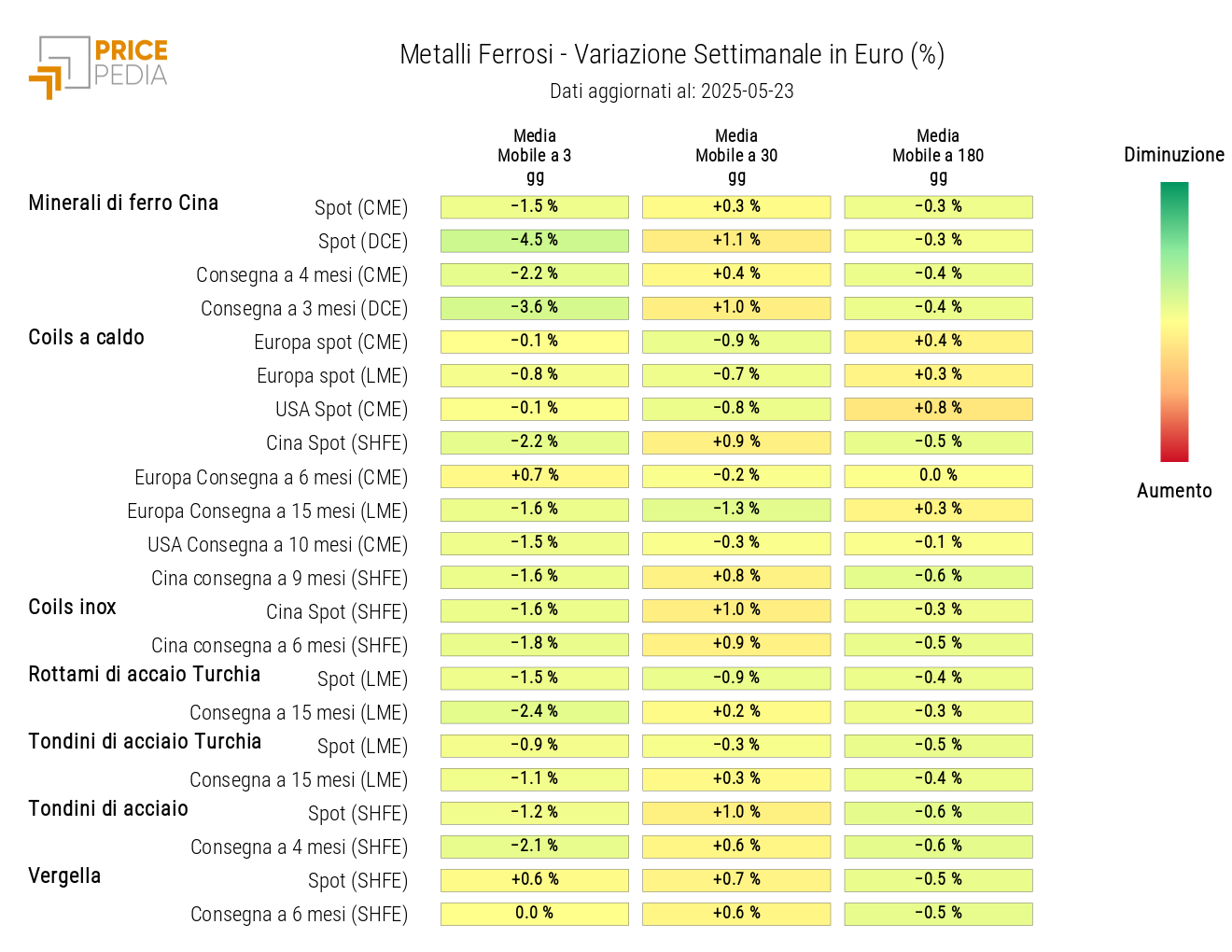 Grafico: HeatMap dei prezzi dei ferrosi HeatMap dei prezzi dei ferrosi