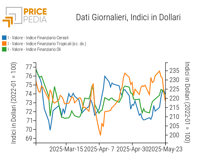 Indici Finanziari PricePedia dei prezzi in dollari degli alimentari Indici Finanziari PricePedia dei prezzi in dollari degli alimentari