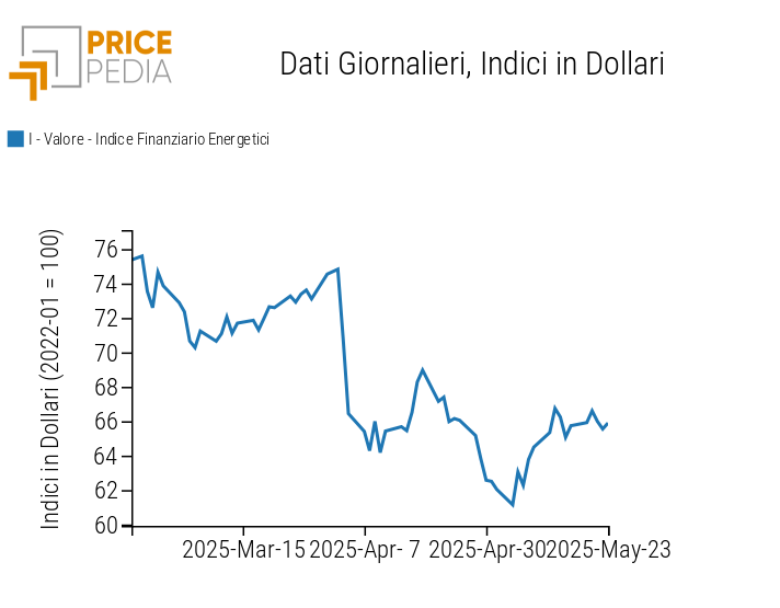 Indici finanziari PricePedia dei prezzi dell'energia Indici finanziari PricePedia dei prezzi dell'energia