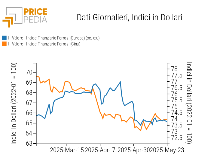 Grafico:Indici Finanziari PricePedia dei prezzi in dollari dei metalli ferrosi Indici Finanziari PricePedia dei prezzi in dollari dei metalli ferrosi