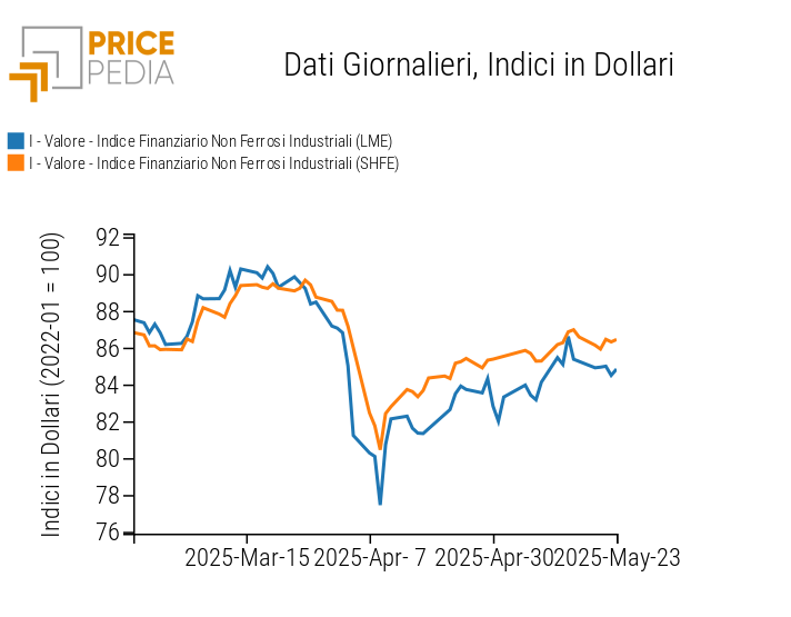 Grafico:Indici Finanziari PricePedia dei prezzi in dollari dei metalli non ferrosi industriali Indici Finanziari PricePedia dei prezzi in dollari dei metalli non ferrosi industriali