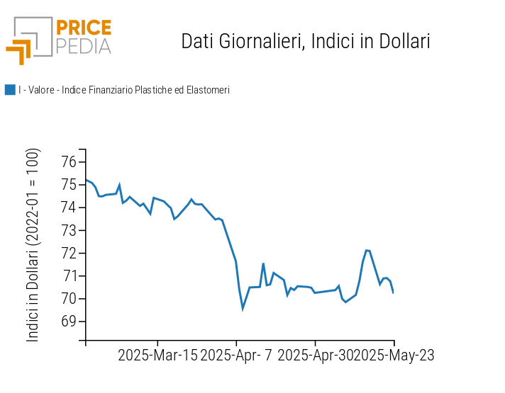 Grafico:Indici Finanziari PricePedia dei prezzi in dollari delle materie plastiche Indici Finanziari PricePedia dei prezzi in dollari delle materie plastiche