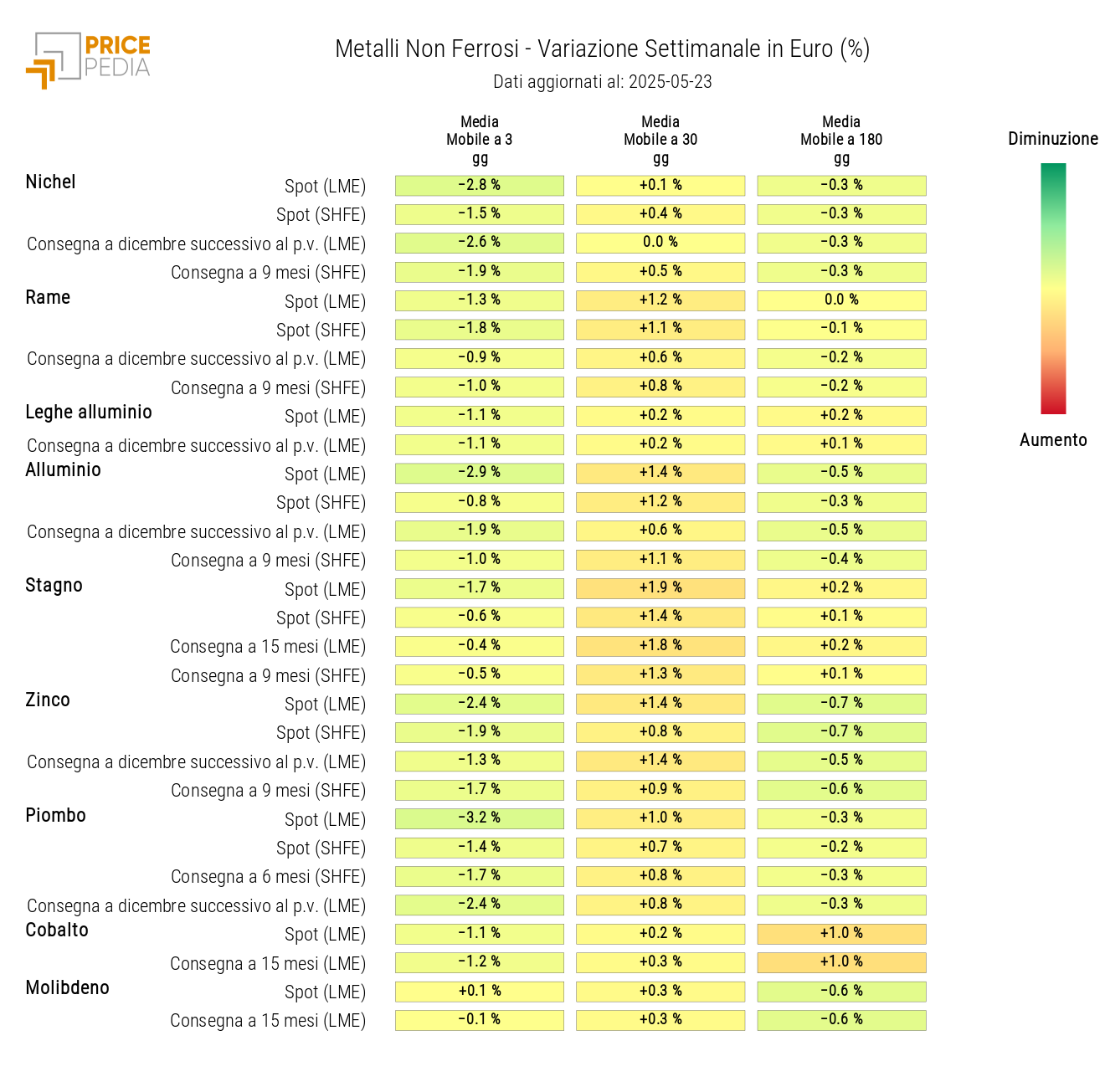Grafico: HeatMap dei prezzi dei non ferrosi HeatMap dei prezzi dei non ferrosi