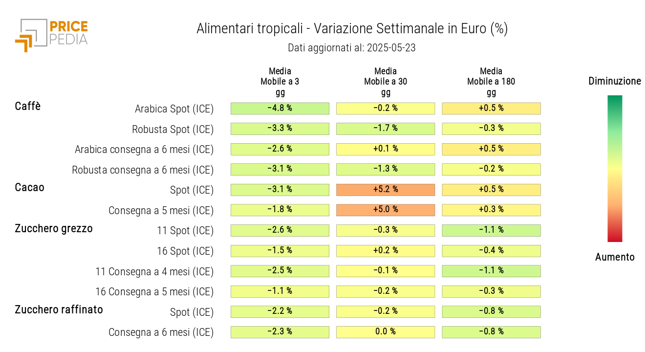 HeatMap dei prezzi in euro degli alimentari tropicali HeatMap dei prezzi in euro degli alimentari tropicali