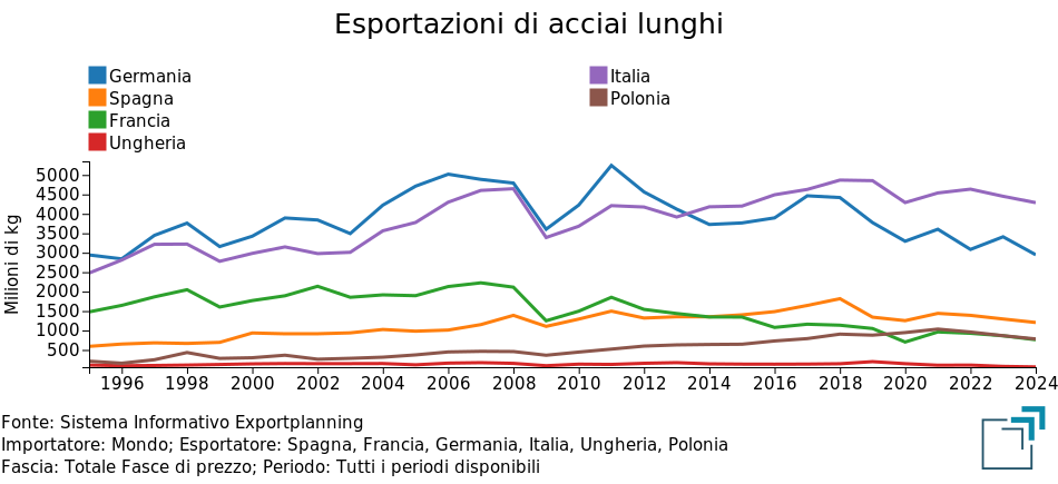Esportazioni europee di acciai lunghi in milioni di kg Esportazioni europee di acciai lunghi in milioni di kg