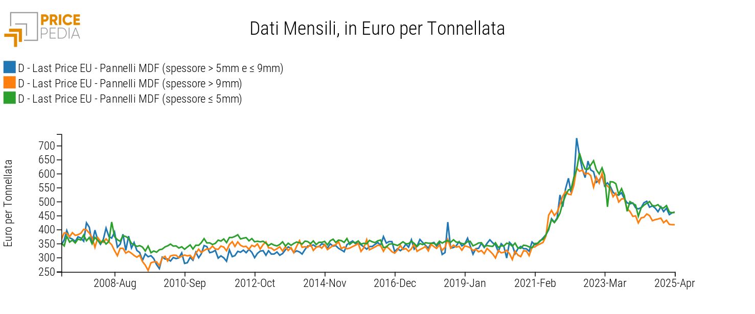 Pannelli MDF: prezzi del mercato europeo, in Euro per Ton Pannelli MDF: prezzi del mercato europeo, in Euro per Ton