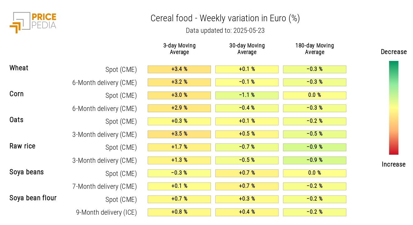 HeatMap of Cereal Prices in EUR HeatMap of Cereal Prices in EUR